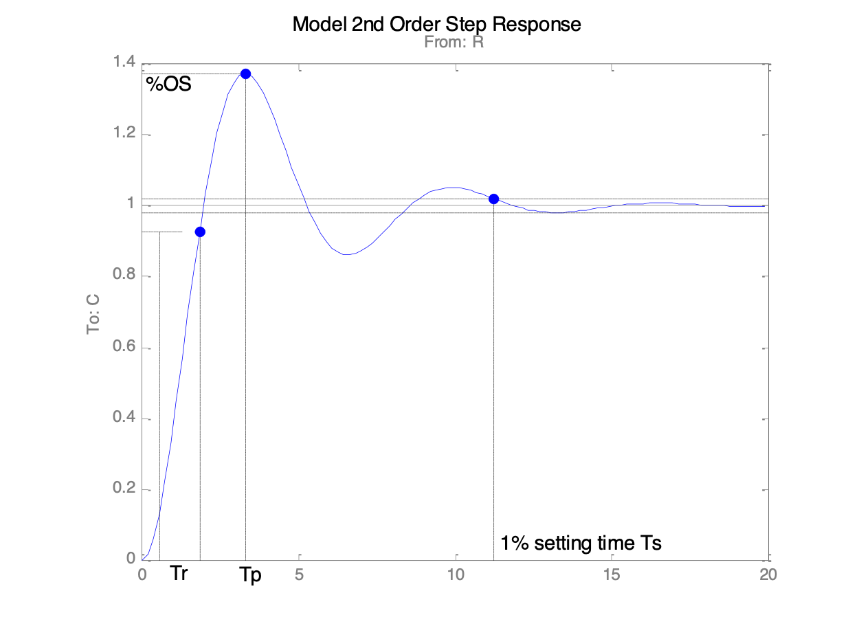 model 2nd order response