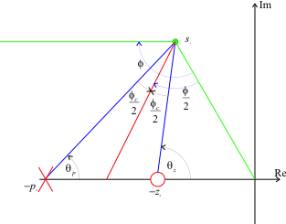 Figure 2 Graphical construction for locating the pole and zero of a lead compensator