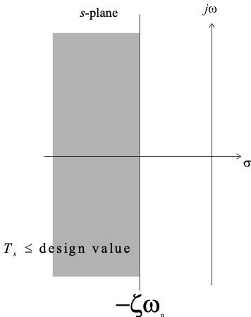 Design region for 1% settling time