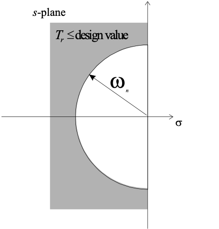 Design region for specified rise time