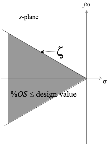 Design region for specified Percentage Overshoot