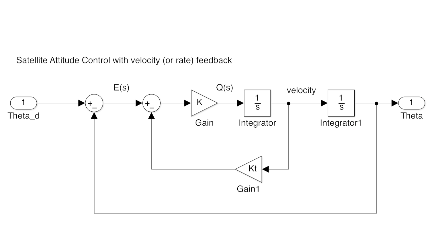 Velocity feedback