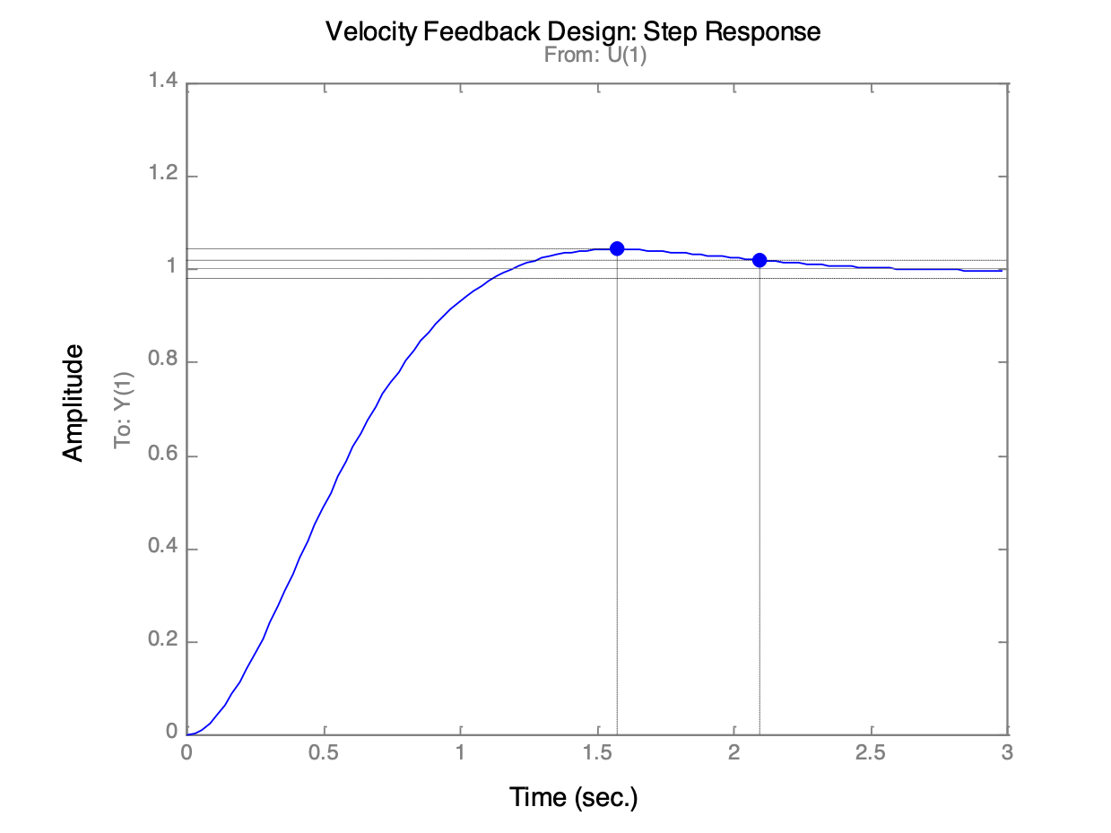 Step response