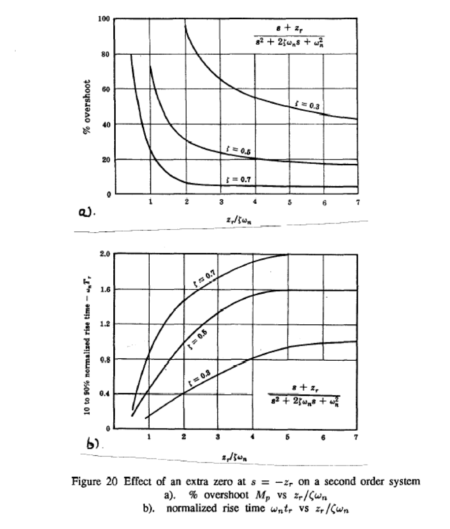 design curves -- effect of an extra zero