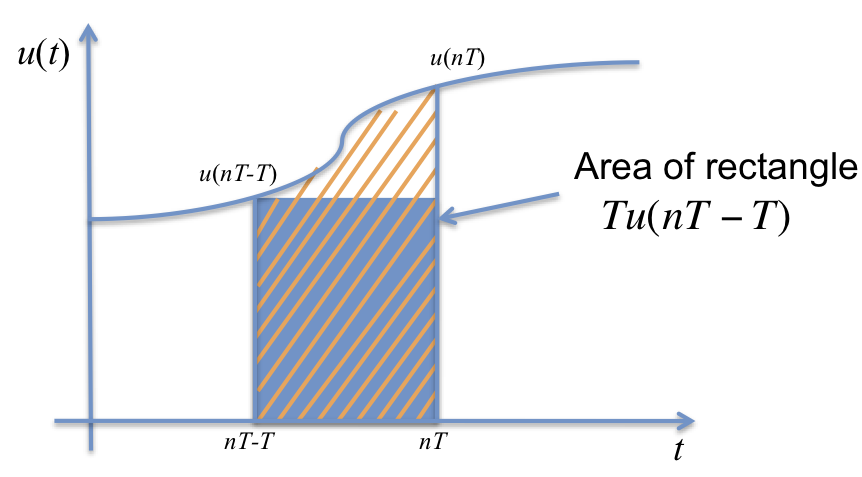 Forward rectangular approximation