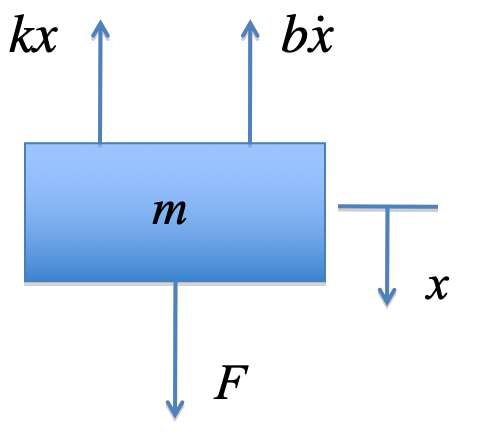 Freebody diagram