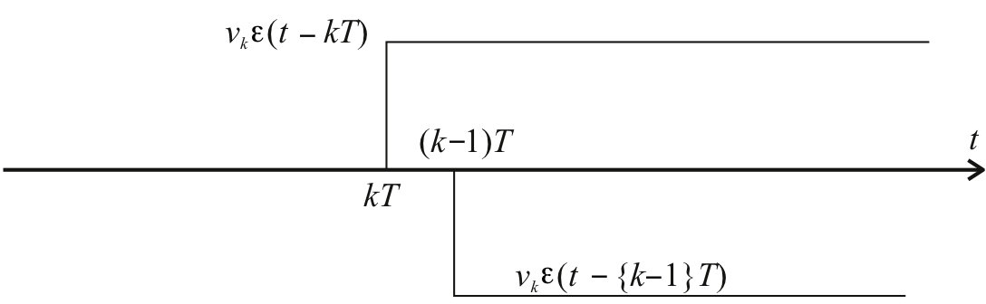 Gating function