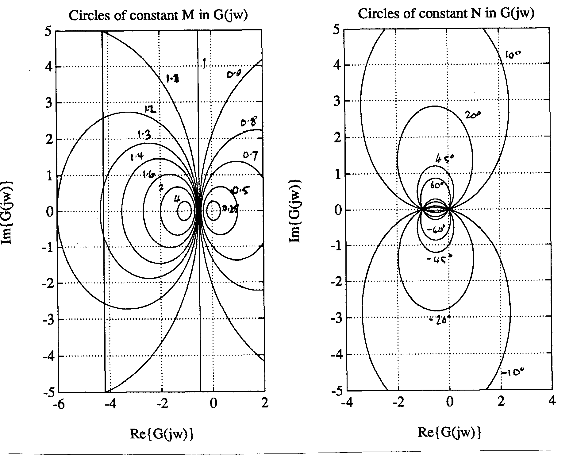 M and N Circles