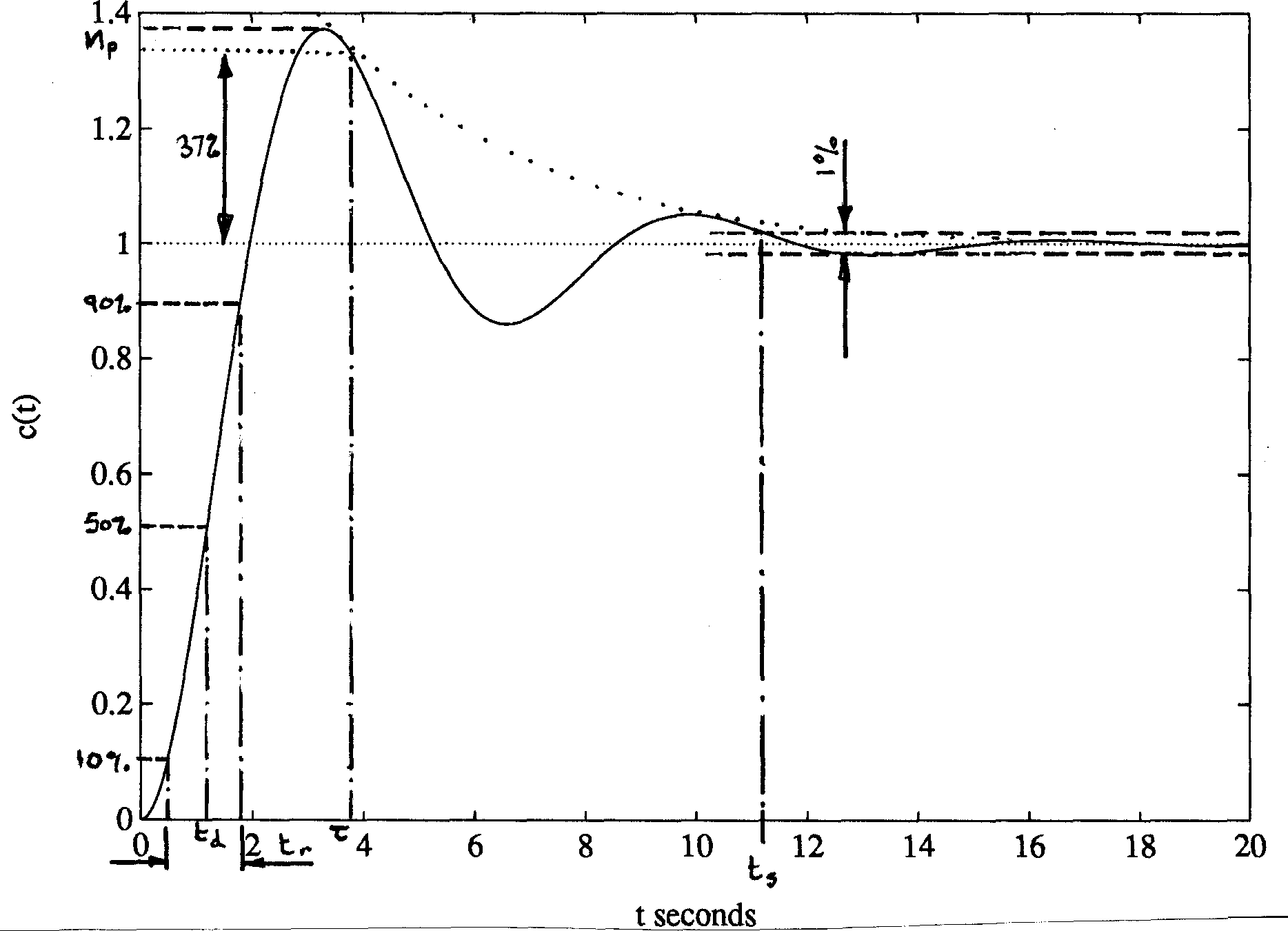 Model second-­order under-­damped step response