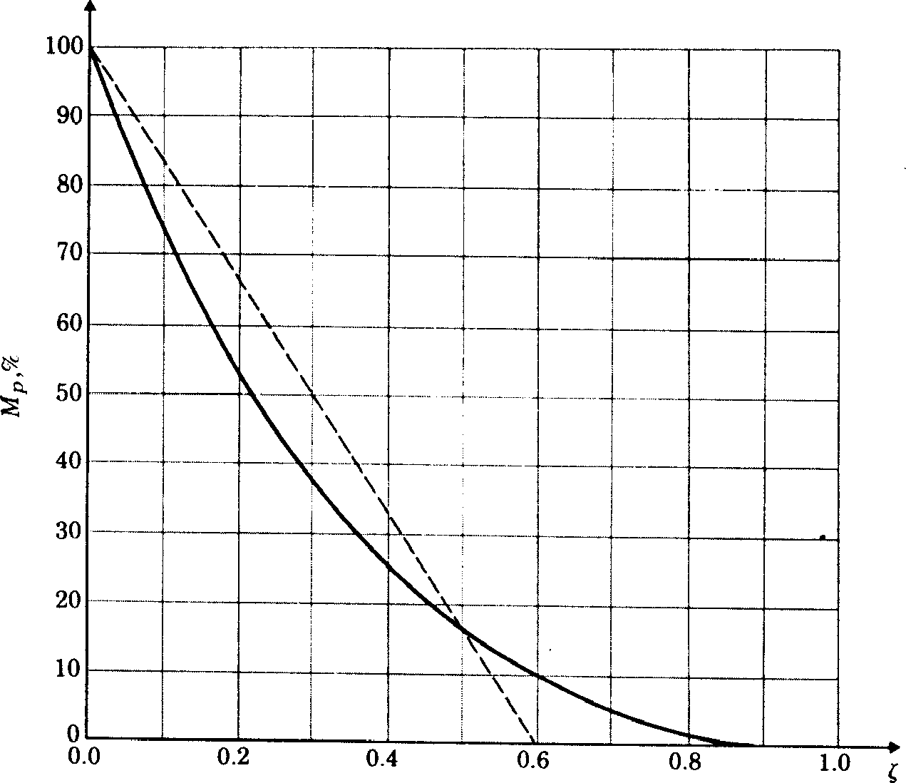 Plot of the peak overshoot Mp versus the damping ratio zeta for the second-­order system