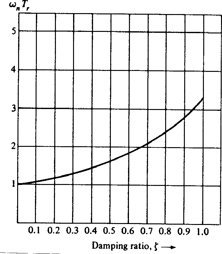 Normalised rise time vs damping ratio for a second order system