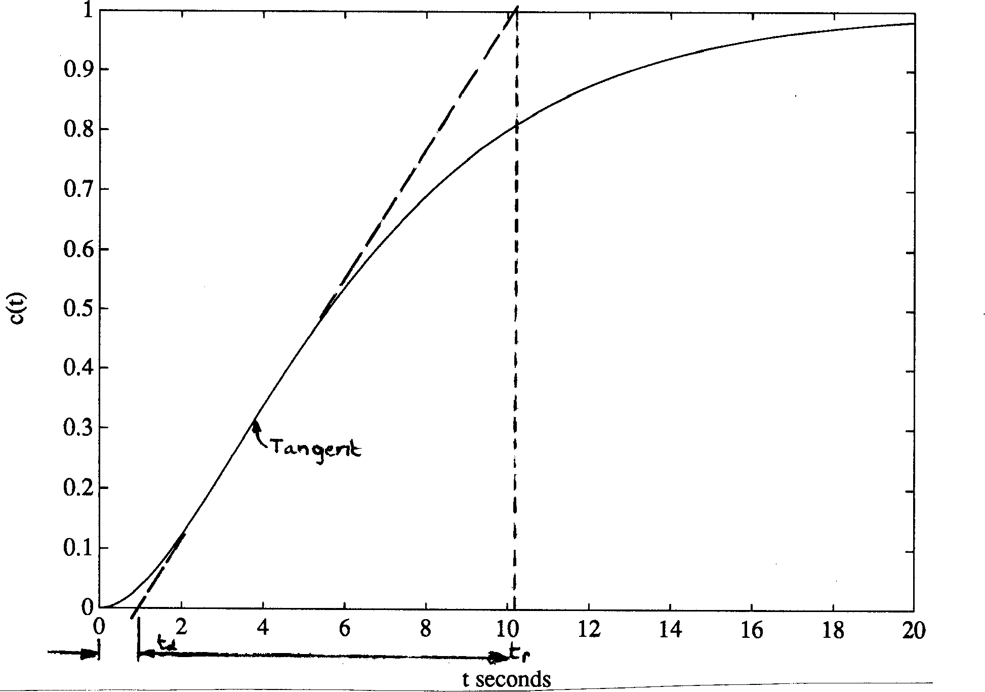 Typical process response curve