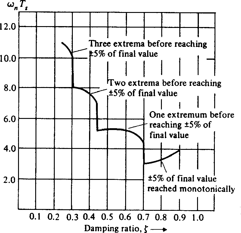 Normalised 5% settling time vs damping ratio for a second order system