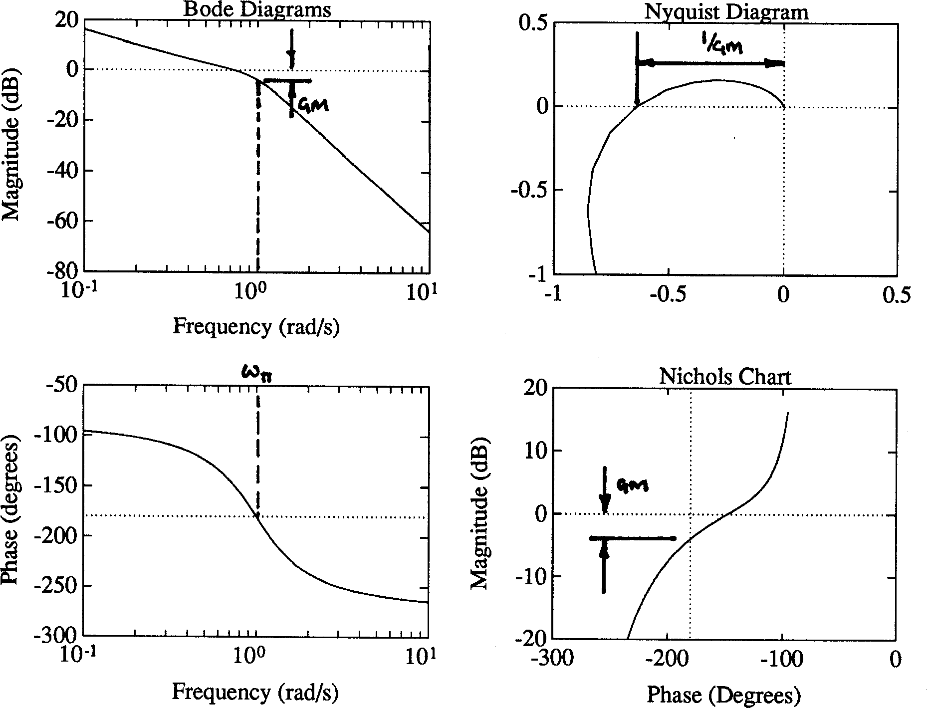 Determination of gain margin (GM) from frequency responsediagrams