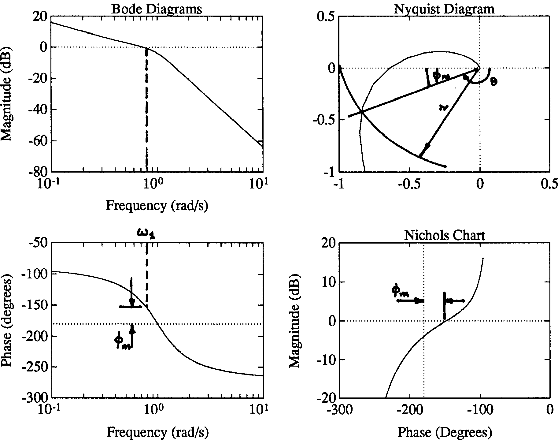 Determination of phase margin (PM) from frequency response diagrams