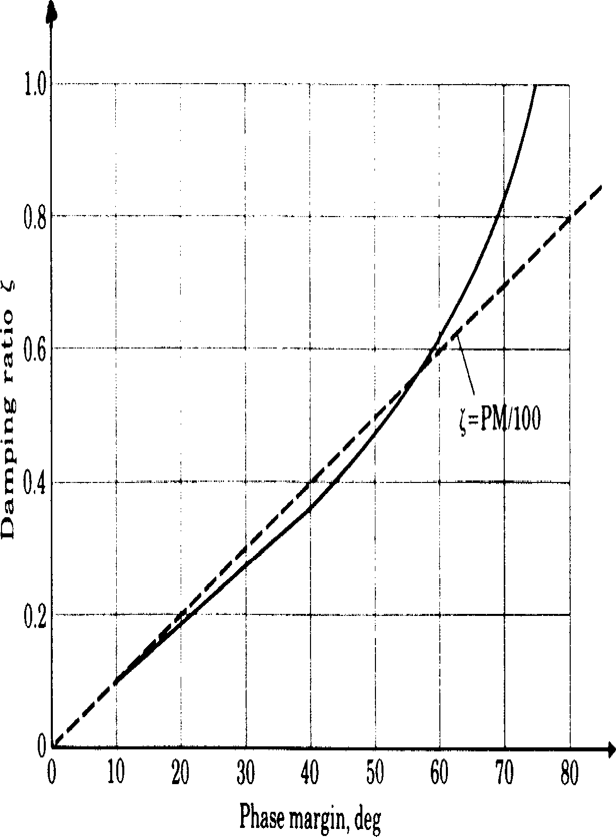 Damping ratio zeta versus phase margin PM