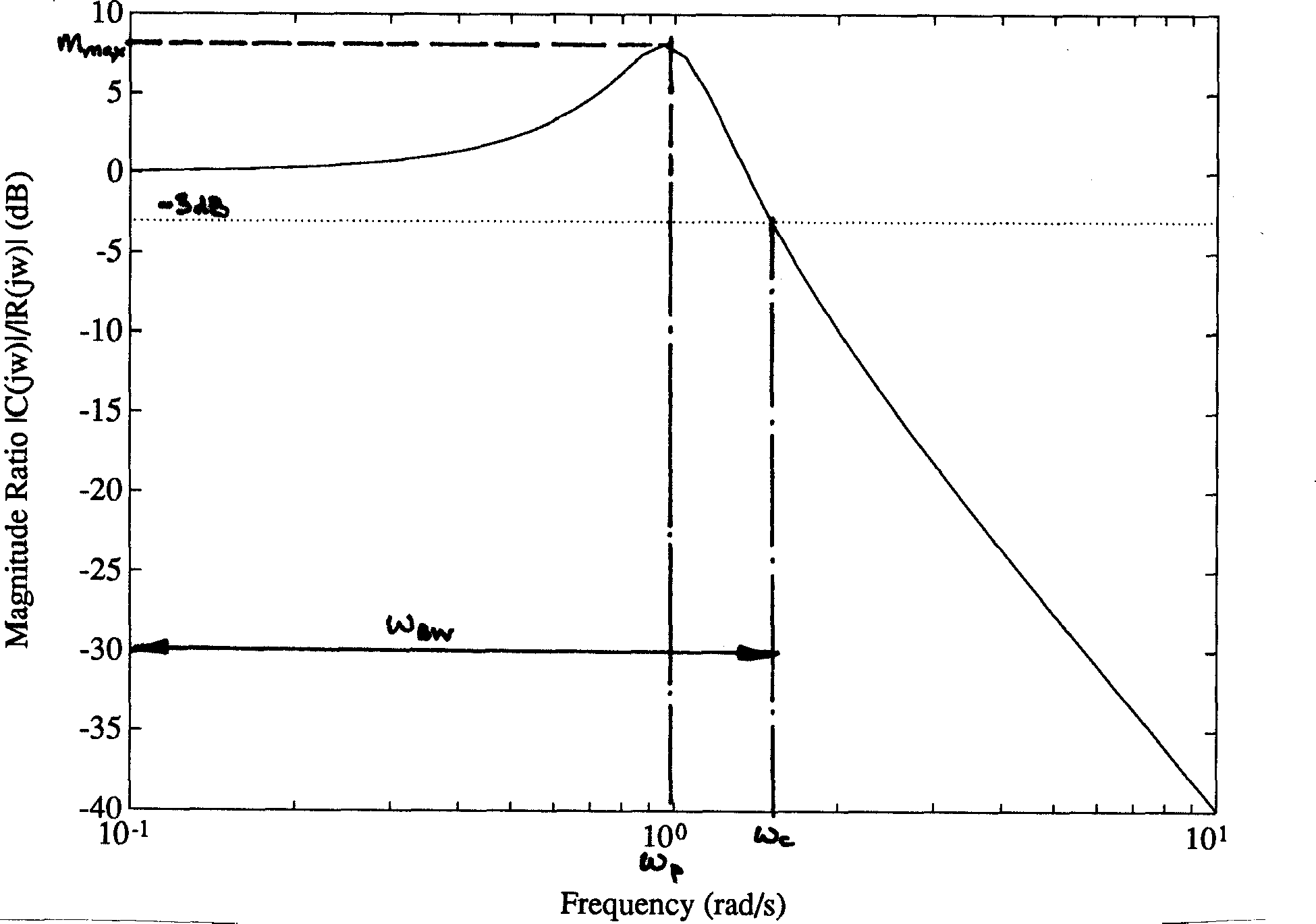 Typical second-­order closed-­loop frequency response