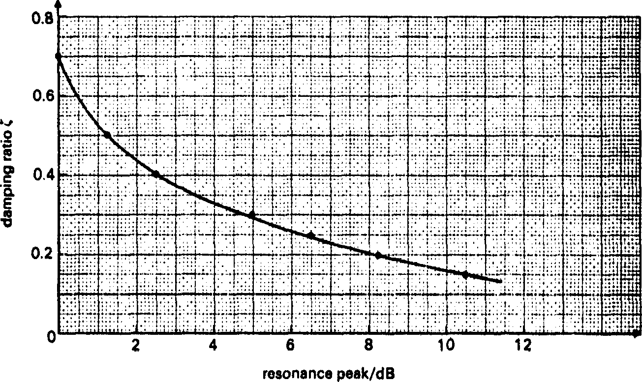 Relationship between resonant peak Mmax and damping ratio zeta