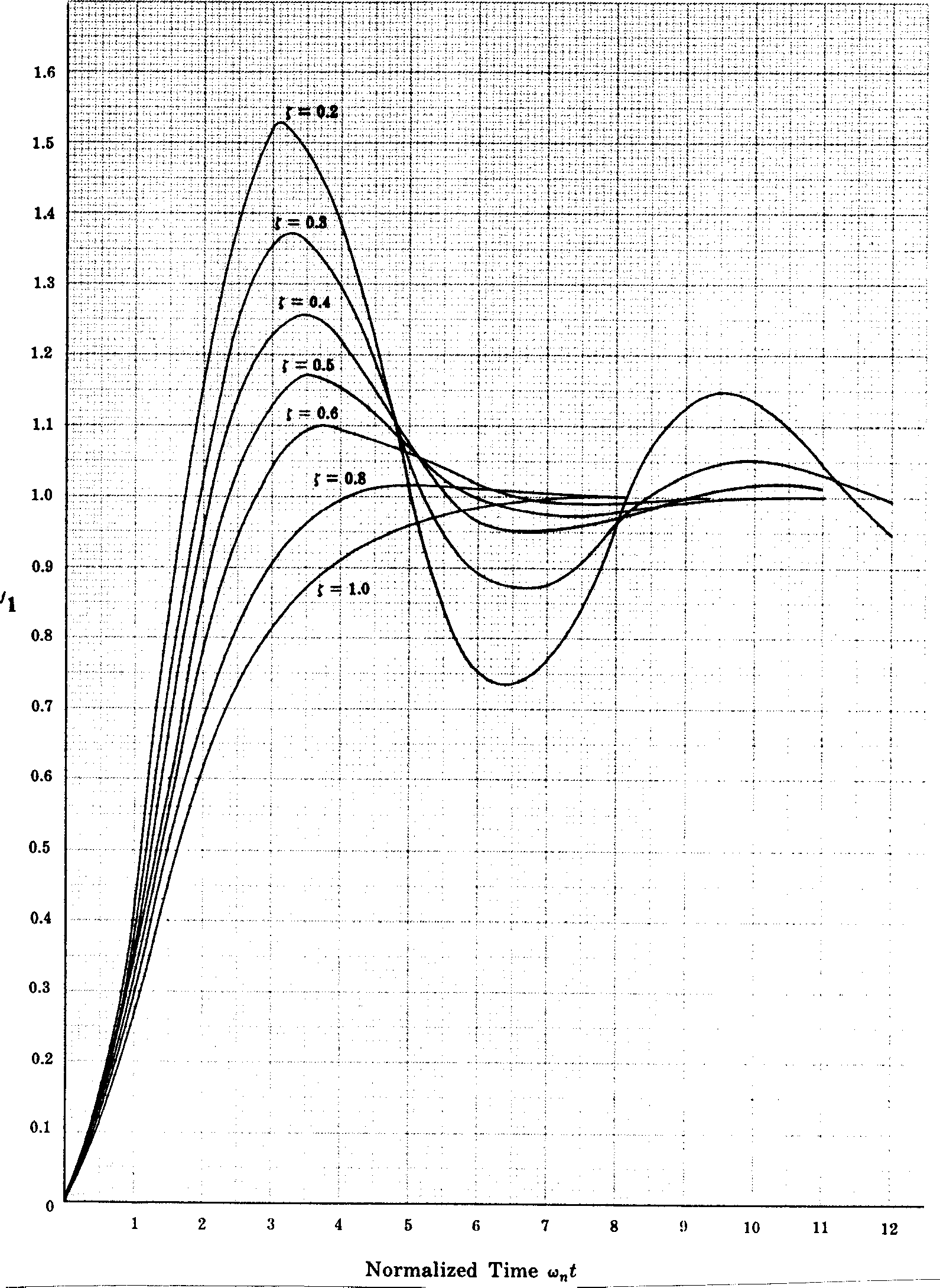 Unit step response vs normalised time for various values of zeta (2nd order)