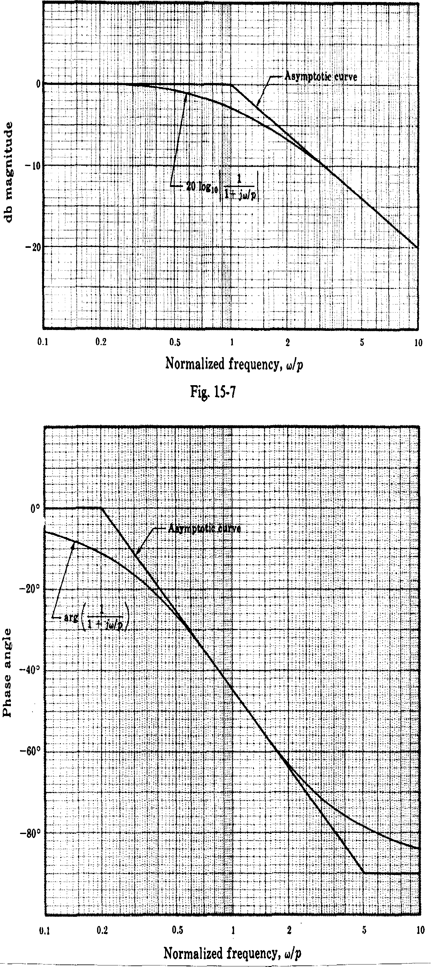 Bode diagram of a first order pole plotted against normalised frequency