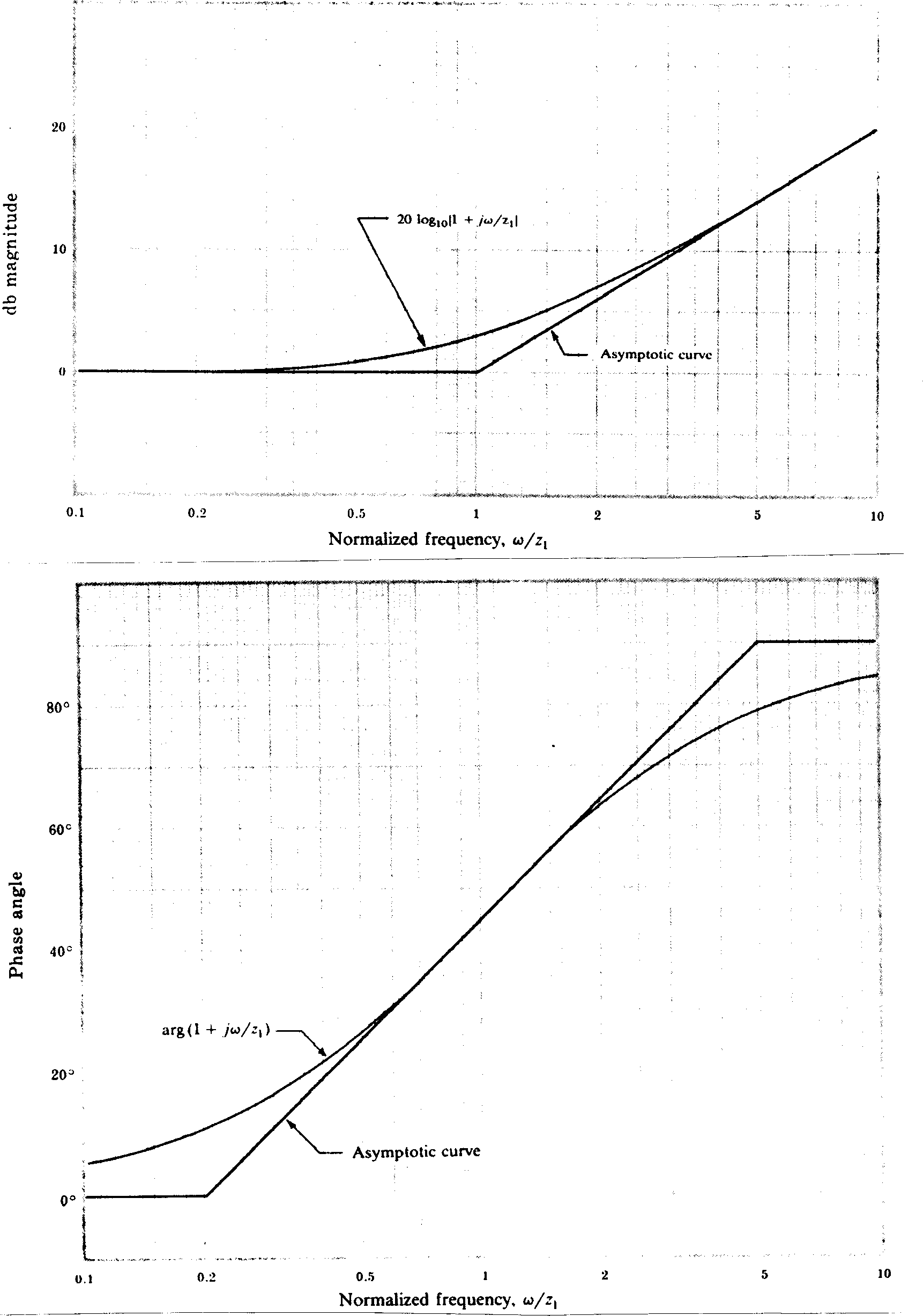 Bode diagram of a first order zero plotted against normalised frequency