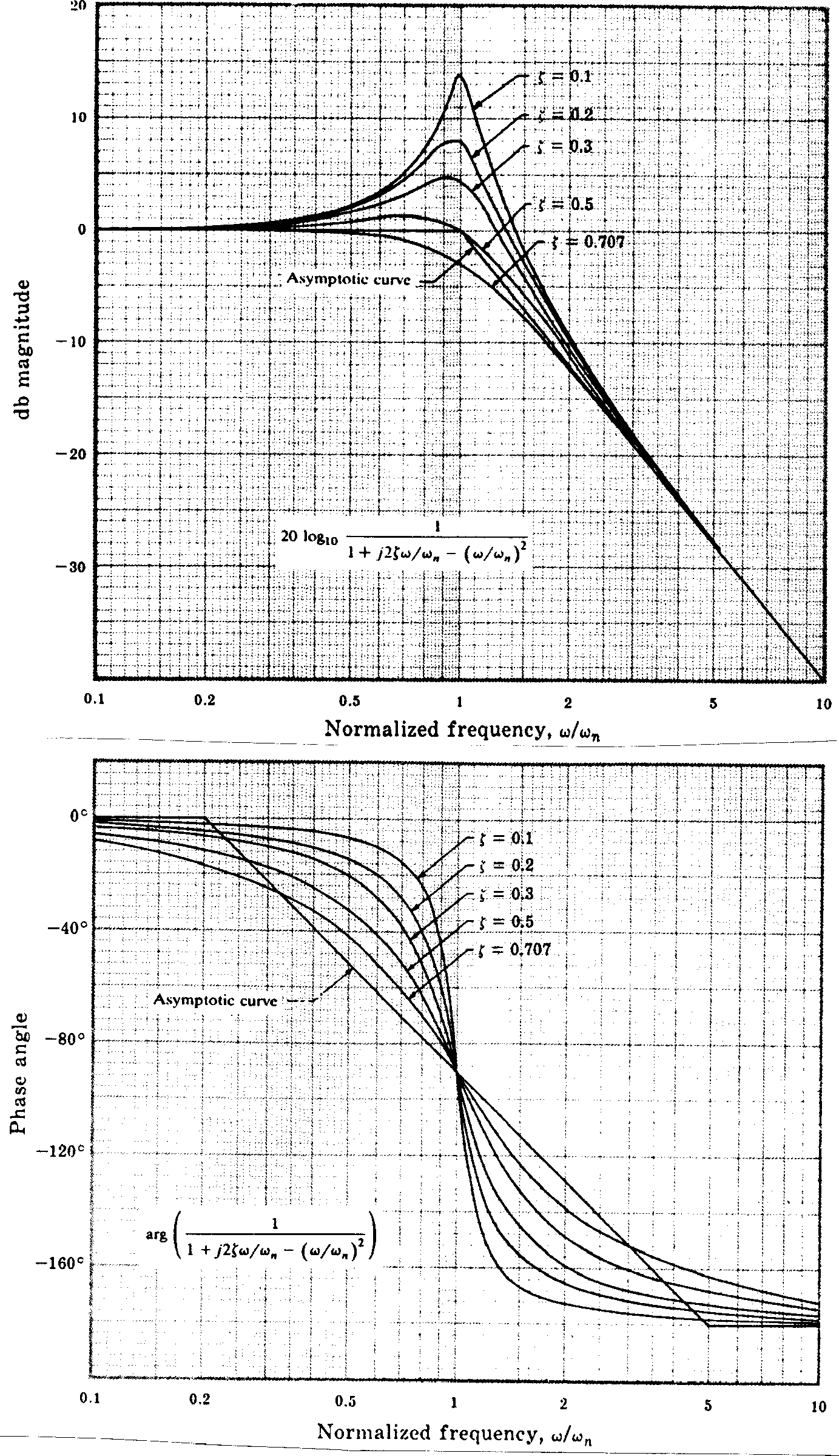 Bode diagram of a second order complex pair of poles plotted against normalised frequency for various values of zeta