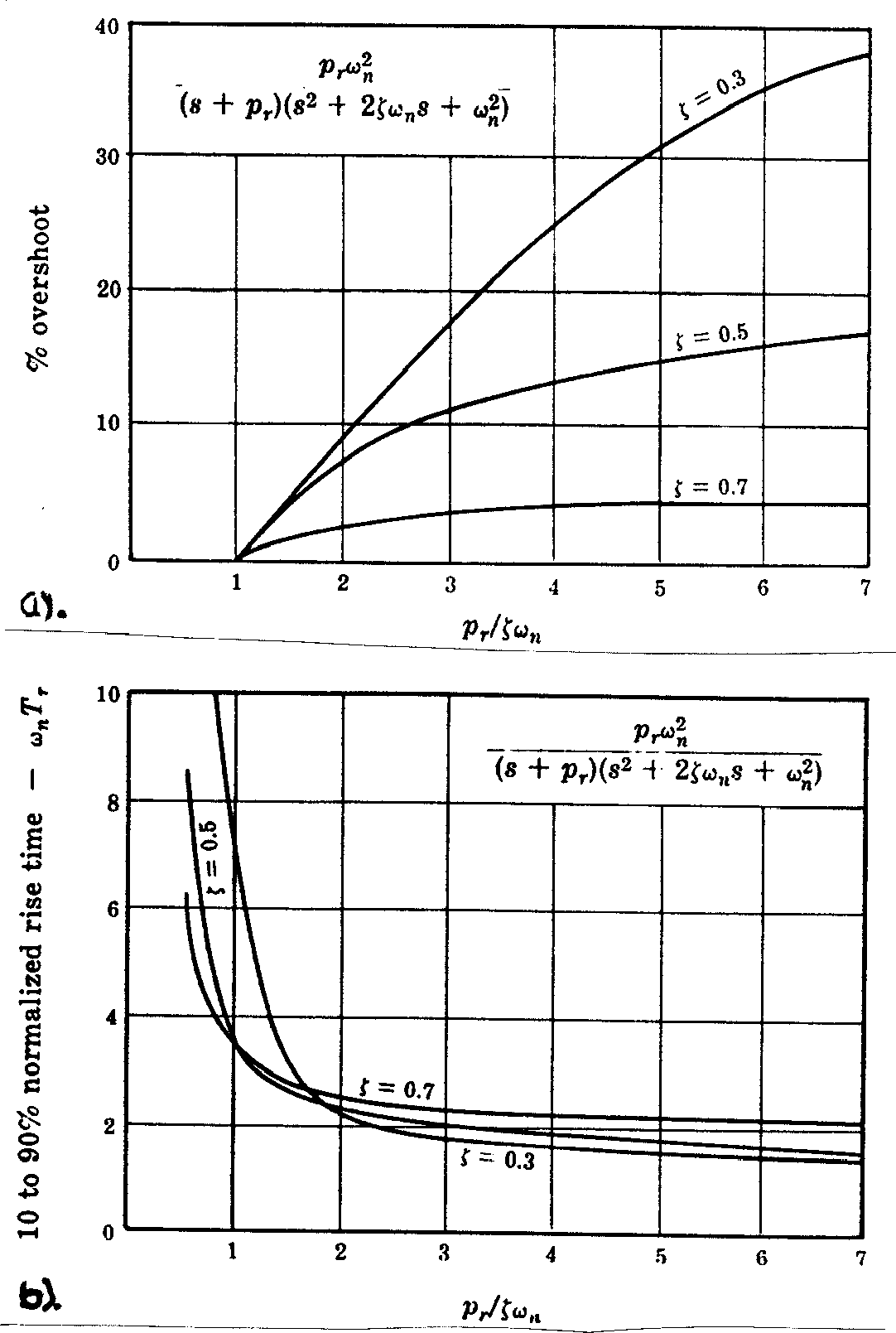 Figure 19 Effect of an extra pole at on a second order system