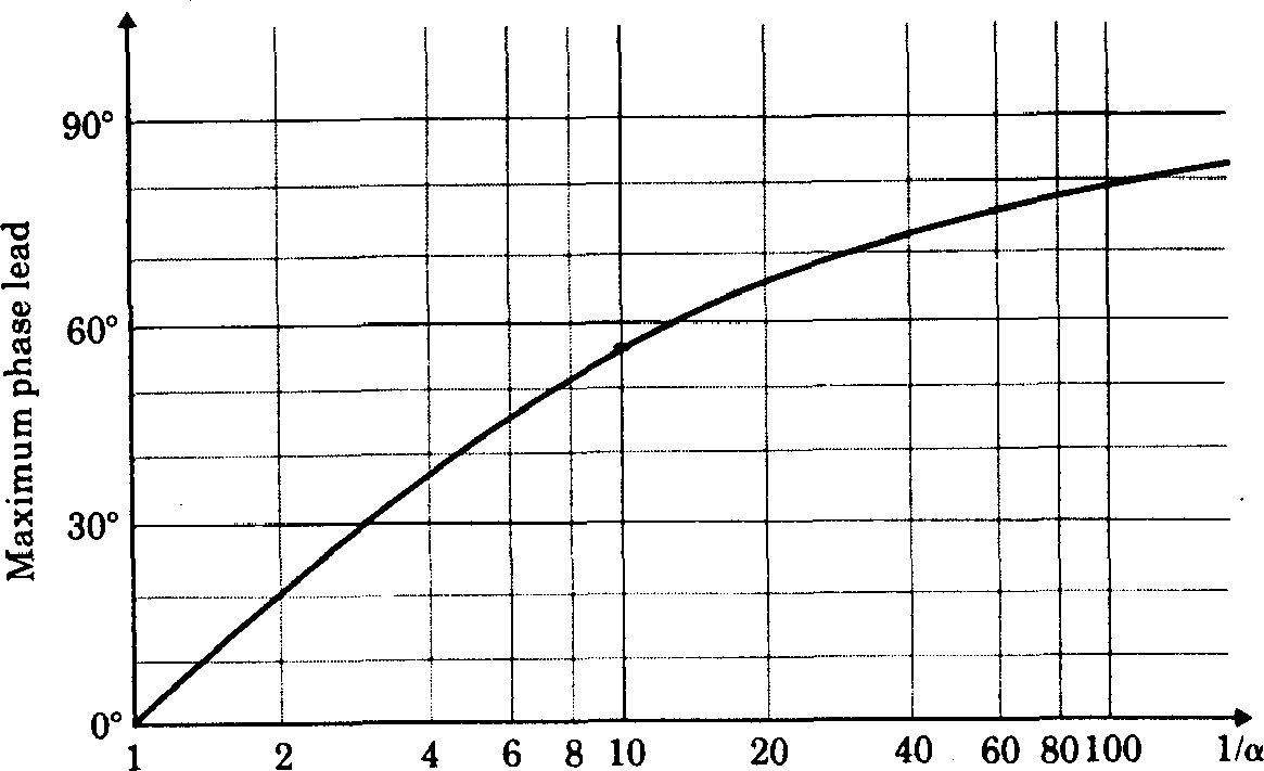 Maximum phase lead v alpha for a phase-lead compensator