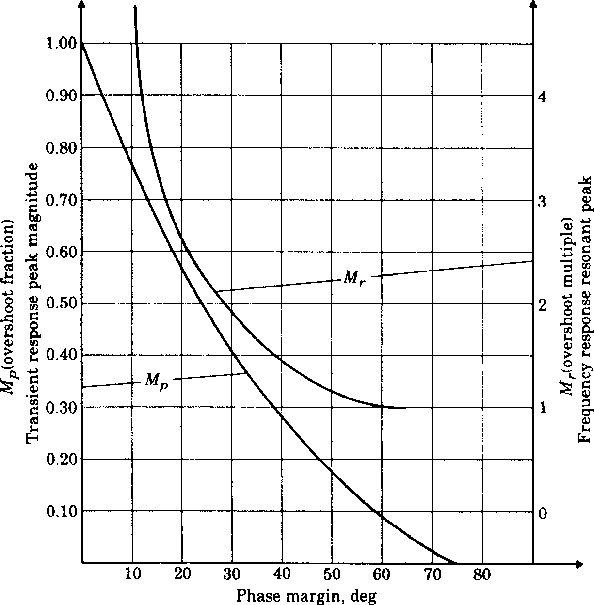 Transient response overshoot and frequency response resonant peak vs phase margin for a second order system