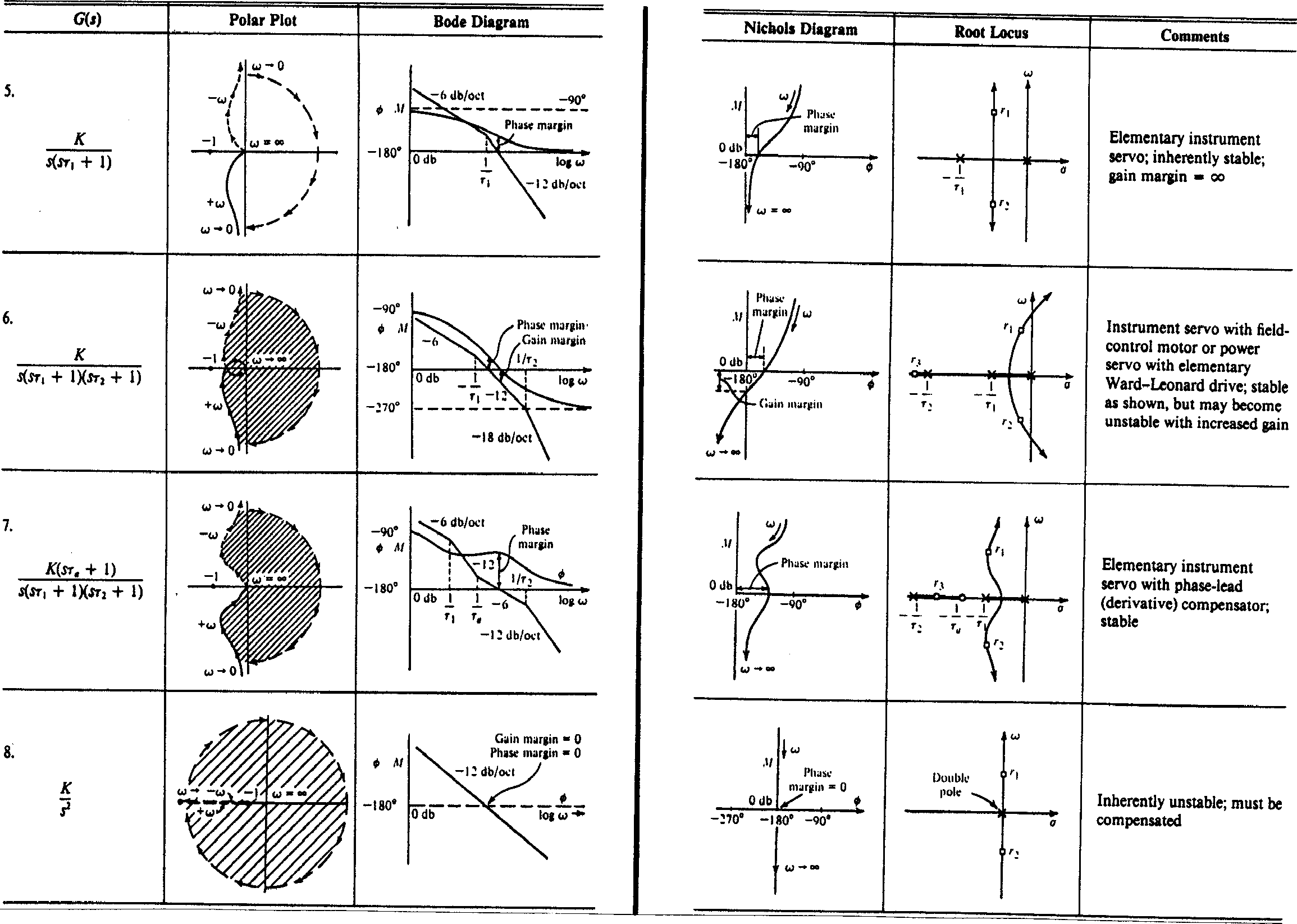 Transfer function plots for typical transfer functions (continued)