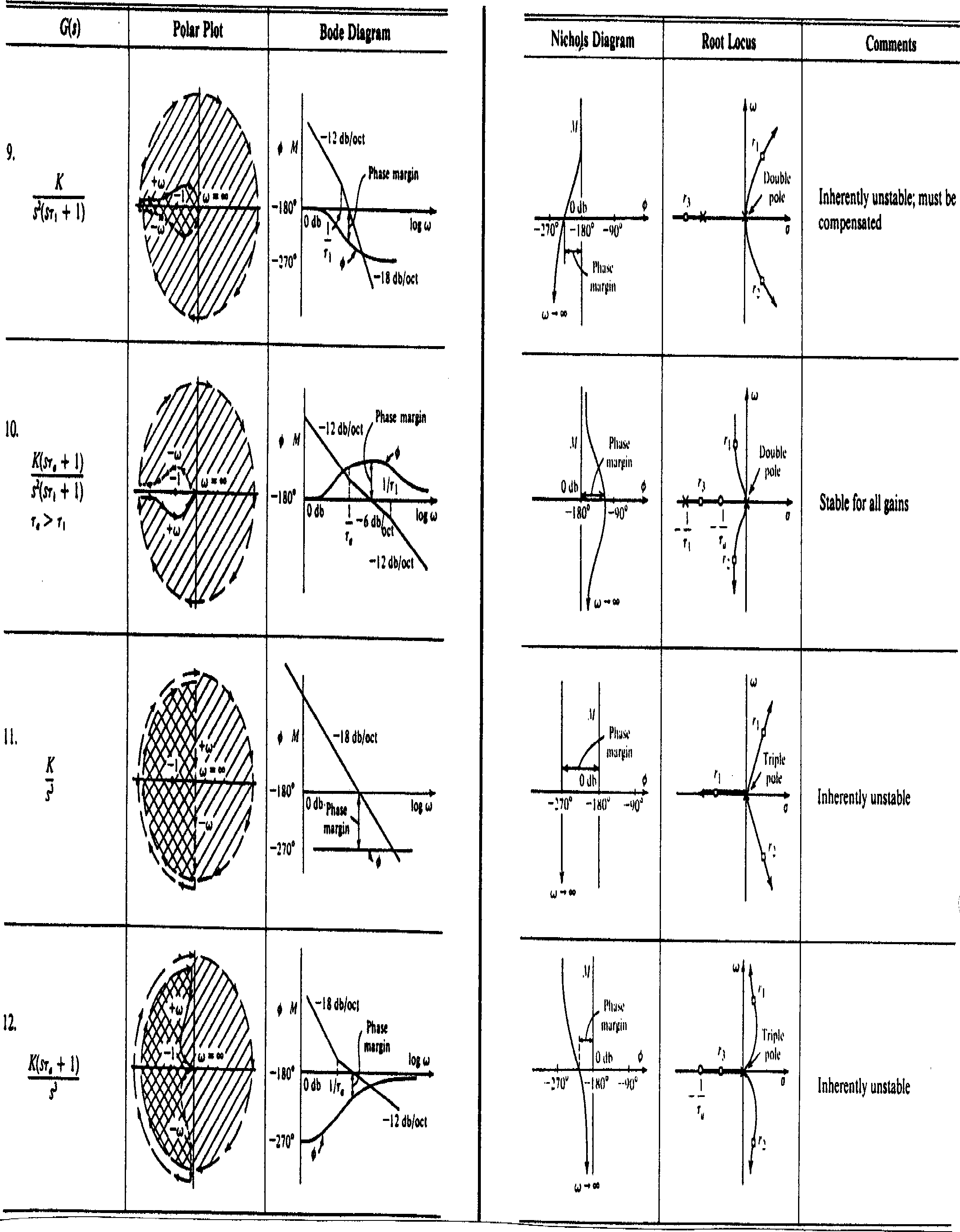 Transfer function plots for typical transfer functions (continued)