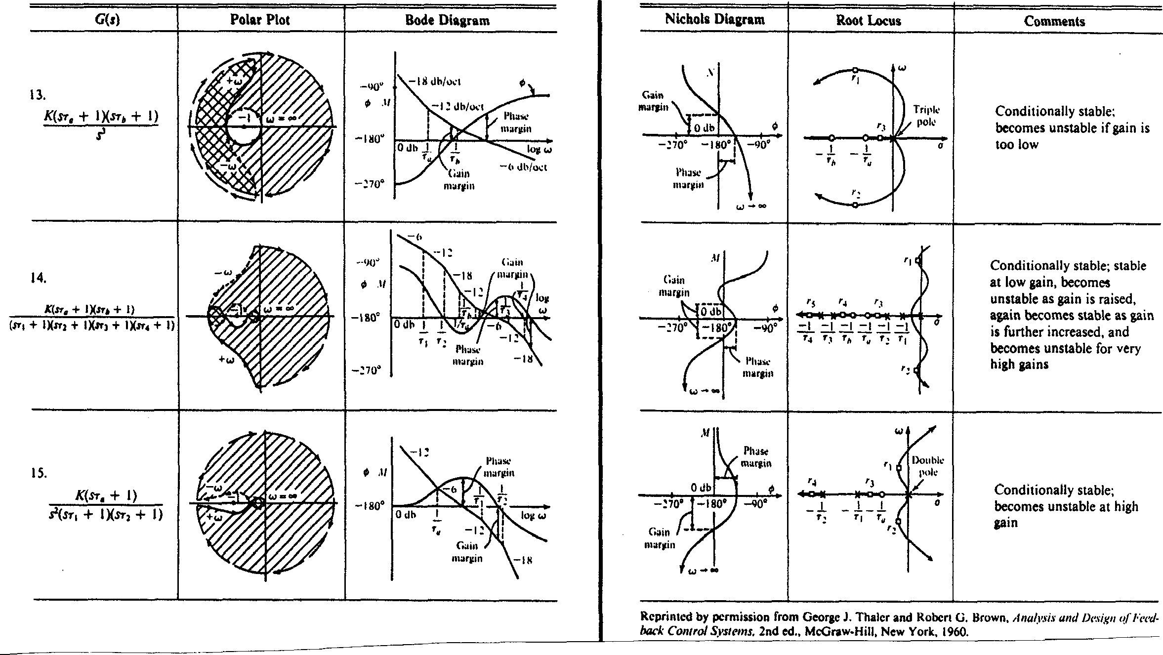 Transfer function plots for typical transfer functions (continued)