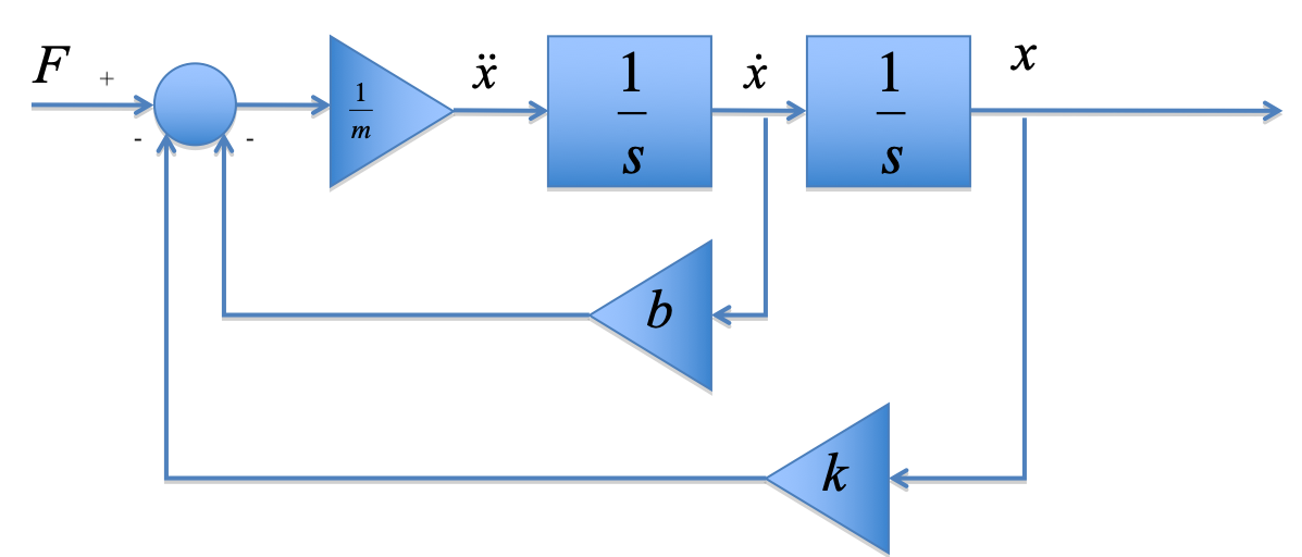 Integral model of SMD