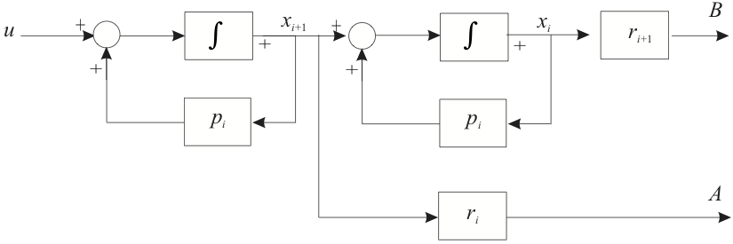 Part of a system with repeated poles