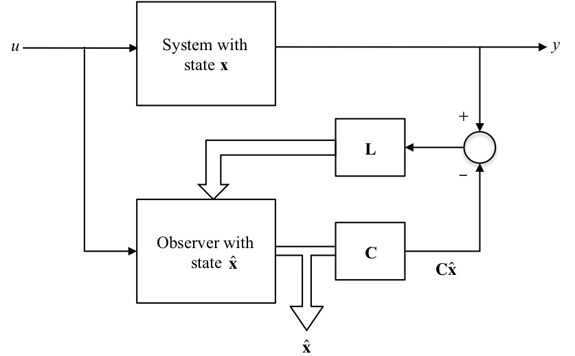 State Observer with Feedback