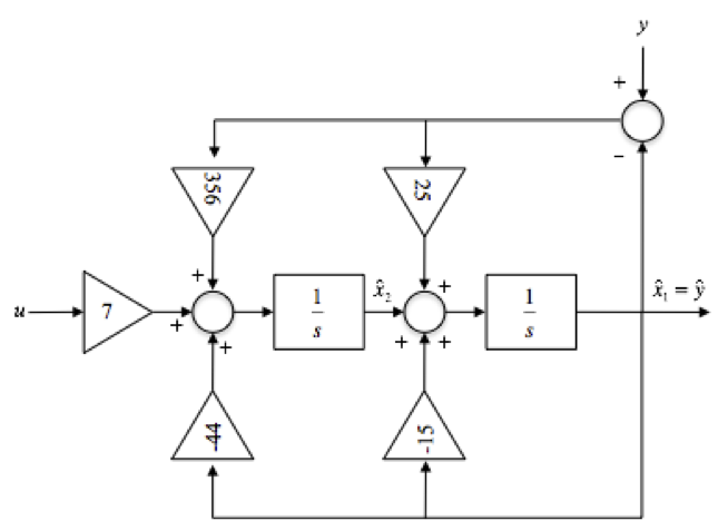 Block Diagram of the Observer