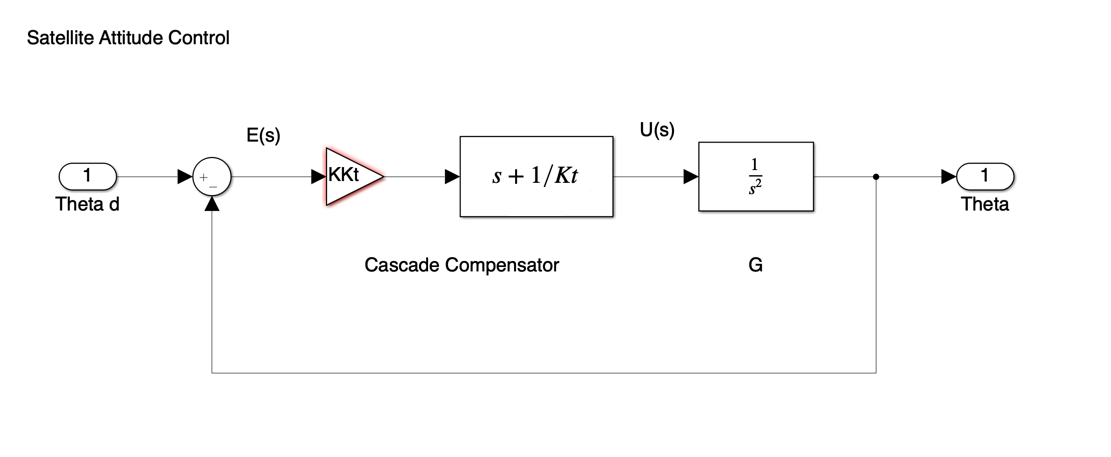 Figure 2 The cascade compensator