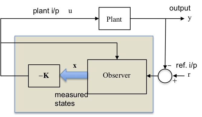 State Feedback Compensator