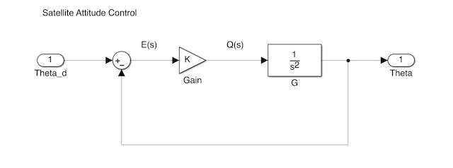 Satellite control with gain modulated torque