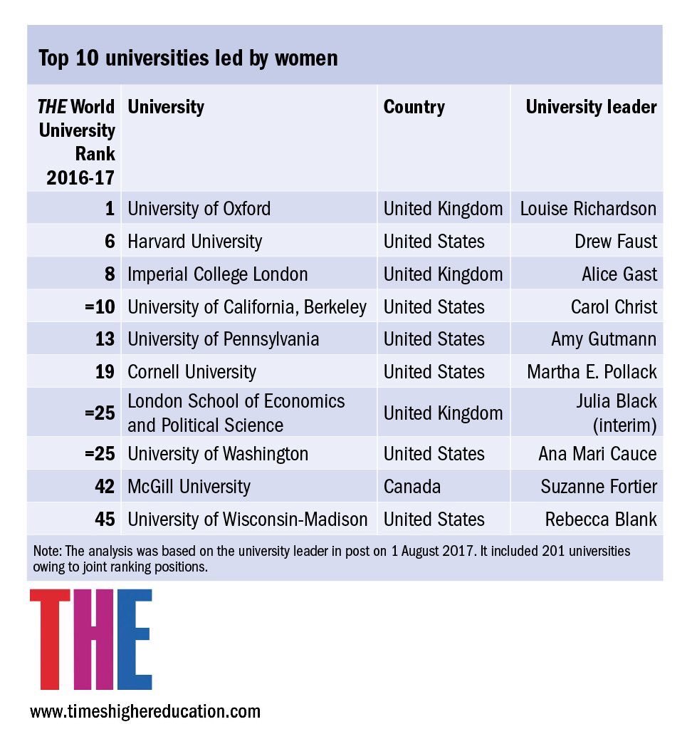 For #AdaLovelaceDay here's @timeshighered's list of the world's top universities led by women 2017 https://t.co/BXp6IBv0Bf #AdaLovelaceDay17 https://t.co/p4m5ZkiGbW