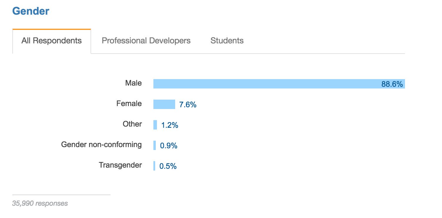 Each month, 40 million developers visit StackOverflow. 7.8% identified as women. Today I'm celebrating today women in STEM  #AdaLovelaceDay https://t.co/RCK1LNx0RO