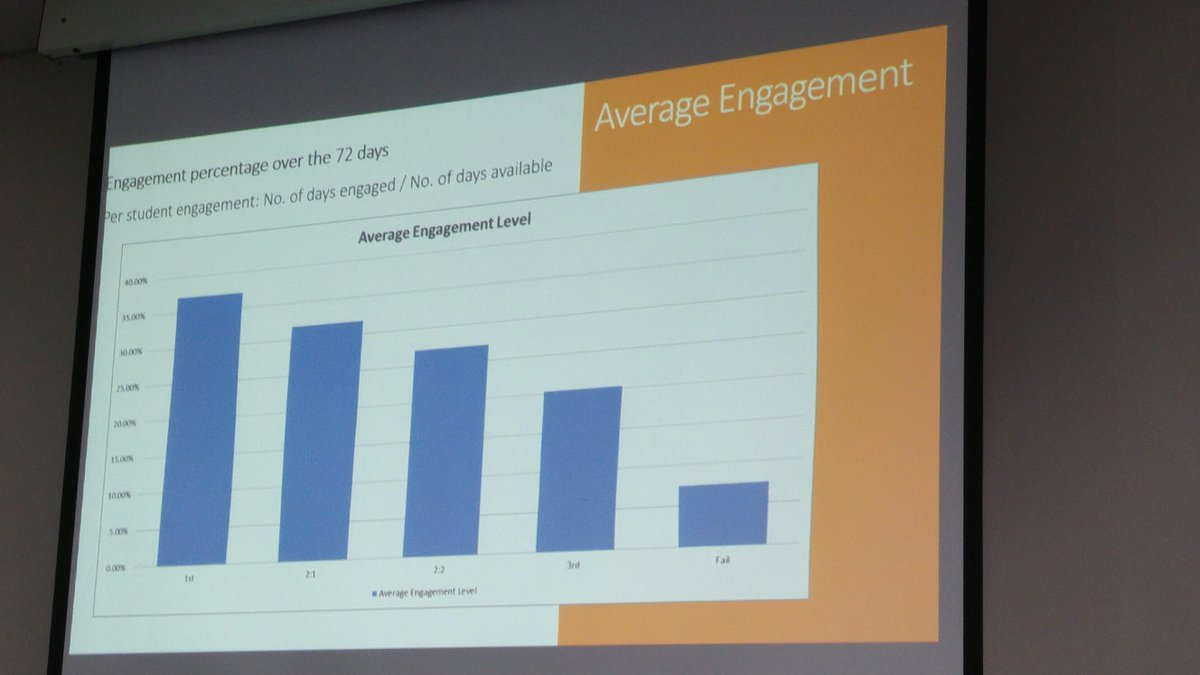 Higher engagement = higher marks! even with crude #metrics #learninganalytics #HEASTEM16 https://t.co/DnNGsyQkW7