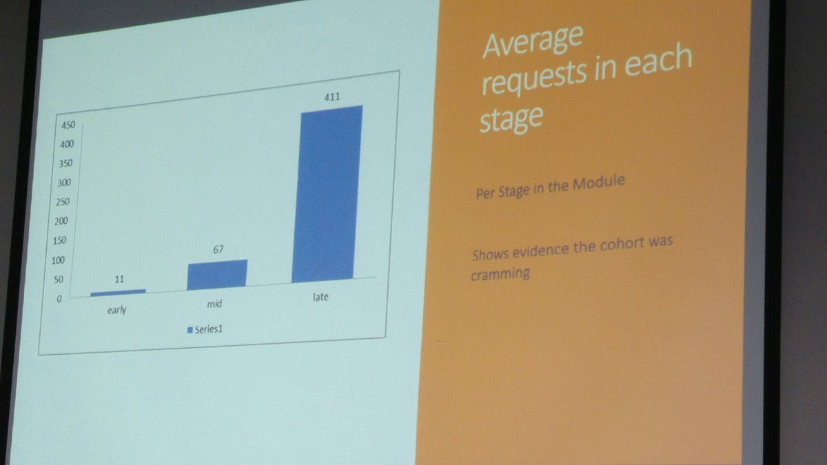 Another #surprise (not) - more http requests in late stages #learninganalytics #HEASTEM16 https://t.co/PDiAbHW3uk