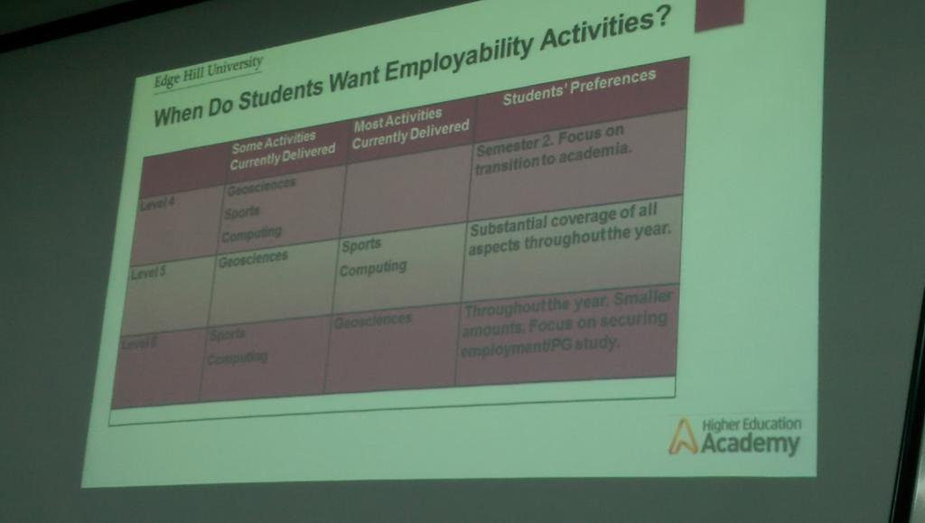 #HEASTEM16 students want less focus on employability skills in their 1st year...more focussed on finding feet then https://t.co/hQTW5exg5p