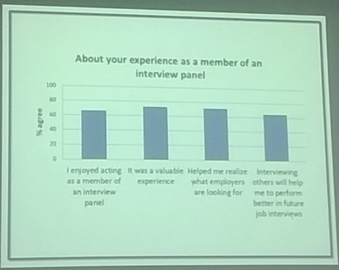 #HEASTEM16 Susanne Voelkel - 3 out of four students found acting as an interviewer a valuable experience https://t.co/DuyJdNHqwF