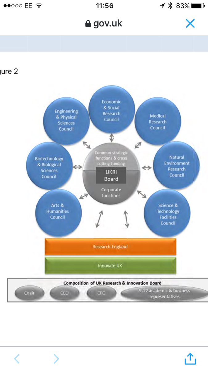 Replacement of HEFCE ... This diagram should also encompass devolved agencies for completeness #HEWhitePaper https://t.co/NETbztnRV7