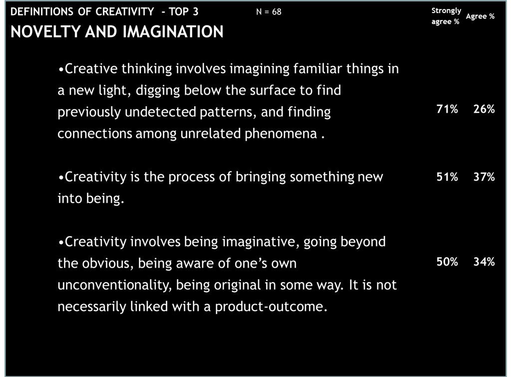 Top 3 'agree' responses to 'which (of c. 15) creativity definitions' from my own research  #LTHEchat https://t.co/xv48iJ8A8O