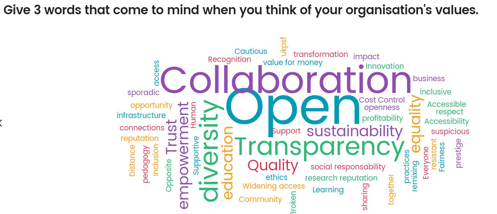 here's a snapshot from our final #openedsig #values poll , lots to talk about here! #oer #oep https://t.co/hHVsBAxmnr