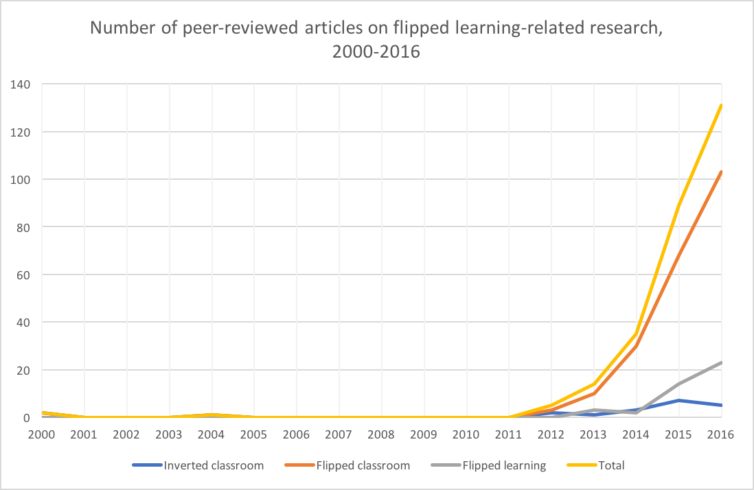 A3 A3 Check out some of the data I dug up on flipped learning research for my book. Peer-reviewed research 2x every 10 months. #LTHEchat https://t.co/hZ0ZABg0wN