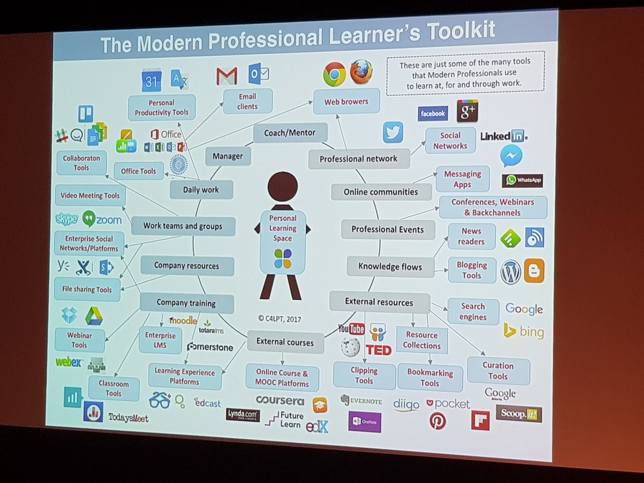 Suggestions of what tool modern professional learners are using  #susalt17 https://t.co/nt2FibFdAF